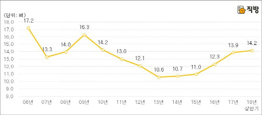 전국 아파트 평균 매매거래가격 하위 10% 대비 상위 10% 배율<직방 제공>